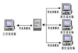 一部手機怎么遠程控制另一部手機應(yīng)用?