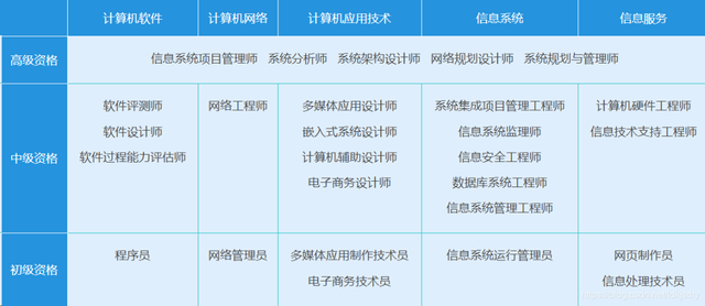 前方高能!IT 程序員、軟件工程師值得考的證書原來(lái)有這么多!|原力計(jì)劃